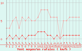Courbe de la force du vent pour Recoubeau (26)