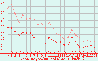 Courbe de la force du vent pour Montredon des Corbires (11)