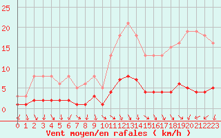 Courbe de la force du vent pour Renwez (08)