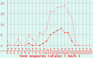 Courbe de la force du vent pour Herserange (54)