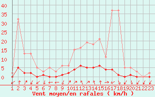 Courbe de la force du vent pour Connerr (72)