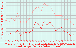 Courbe de la force du vent pour Montredon des Corbires (11)