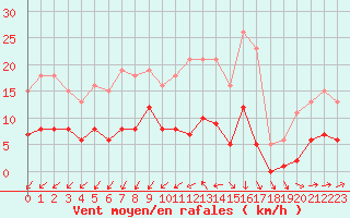 Courbe de la force du vent pour Pirou (50)