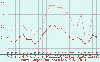 Courbe de la force du vent pour Pomrols (34)