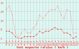 Courbe de la force du vent pour Saint-Antonin-du-Var (83)