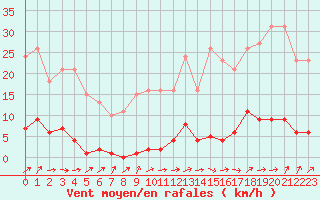 Courbe de la force du vent pour Grardmer (88)