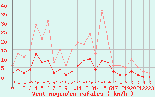 Courbe de la force du vent pour Beaucroissant (38)