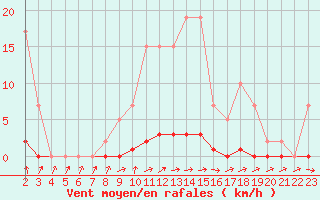 Courbe de la force du vent pour Remich (Lu)