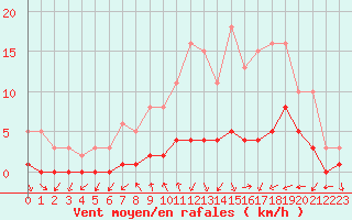 Courbe de la force du vent pour Gjilan (Kosovo)