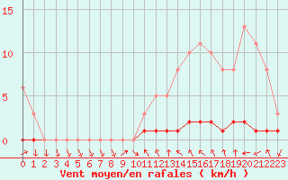 Courbe de la force du vent pour Sisteron (04)