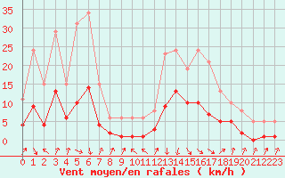 Courbe de la force du vent pour Sallanches (74)