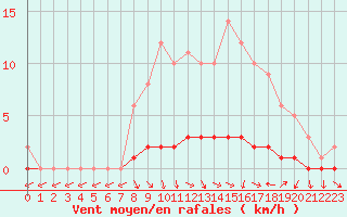 Courbe de la force du vent pour Saclas (91)