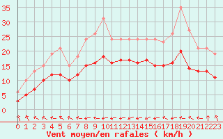 Courbe de la force du vent pour Monts-sur-Guesnes (86)