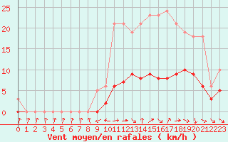 Courbe de la force du vent pour Christnach (Lu)