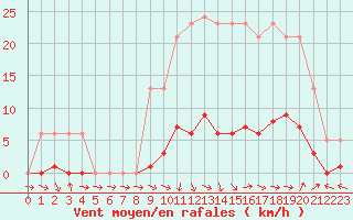 Courbe de la force du vent pour Isle-sur-la-Sorgue (84)