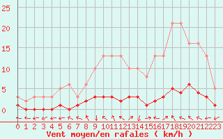 Courbe de la force du vent pour Lhospitalet (46)