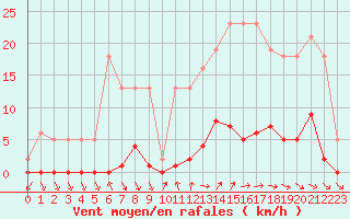 Courbe de la force du vent pour Roujan (34)