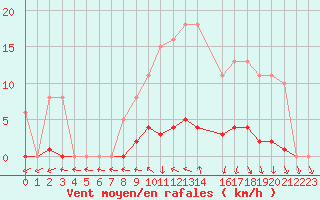 Courbe de la force du vent pour Dounoux (88)
