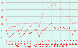 Courbe de la force du vent pour Castres-Nord (81)