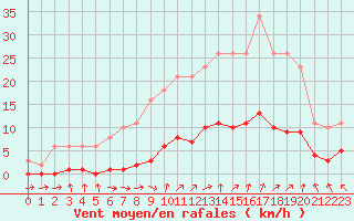 Courbe de la force du vent pour Cerisiers (89)