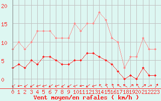 Courbe de la force du vent pour Hestrud (59)