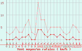 Courbe de la force du vent pour Tthieu (40)