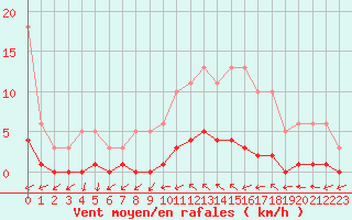 Courbe de la force du vent pour Connerr (72)