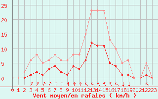 Courbe de la force du vent pour Guidel (56)