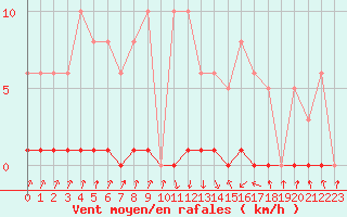 Courbe de la force du vent pour Pinsot (38)