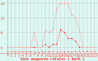 Courbe de la force du vent pour Clermont de l