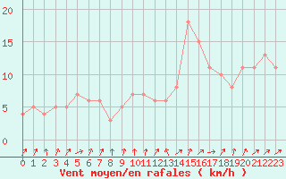Courbe de la force du vent pour Orschwiller (67)