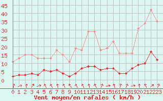 Courbe de la force du vent pour Hd-Bazouges (35)