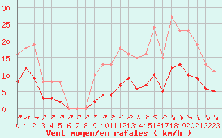 Courbe de la force du vent pour Valleroy (54)