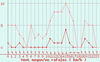 Courbe de la force du vent pour Recoubeau (26)