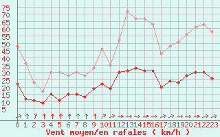 Courbe de la force du vent pour Metz (57)