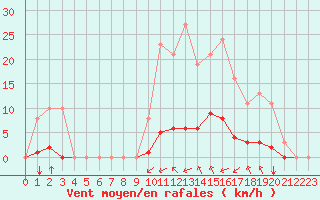 Courbe de la force du vent pour Saint-Maximin-la-Sainte-Baume (83)