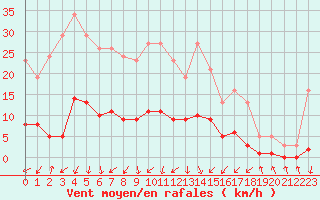 Courbe de la force du vent pour Gjilan (Kosovo)