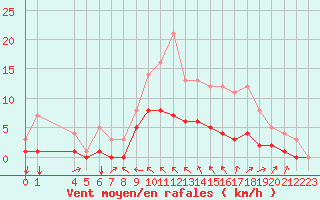 Courbe de la force du vent pour Fains-Veel (55)