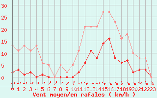 Courbe de la force du vent pour Hd-Bazouges (35)