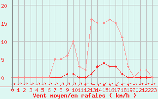 Courbe de la force du vent pour Sain-Bel (69)