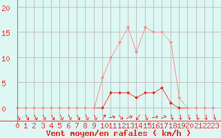 Courbe de la force du vent pour Bellefontaine (88)