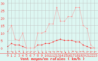 Courbe de la force du vent pour Saclas (91)