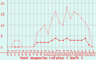 Courbe de la force du vent pour Lussat (23)