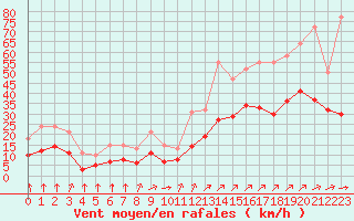 Courbe de la force du vent pour Montroy (17)