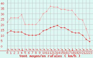 Courbe de la force du vent pour Saint-Philbert-sur-Risle (Le Rossignol) (27)
