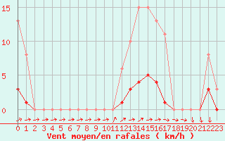 Courbe de la force du vent pour Sainte-Ouenne (79)
