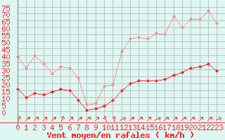 Courbe de la force du vent pour Landser (68)