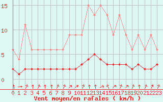 Courbe de la force du vent pour Samatan (32)