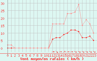 Courbe de la force du vent pour Chailles (41)