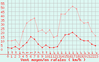 Courbe de la force du vent pour Saint-Philbert-sur-Risle (27)